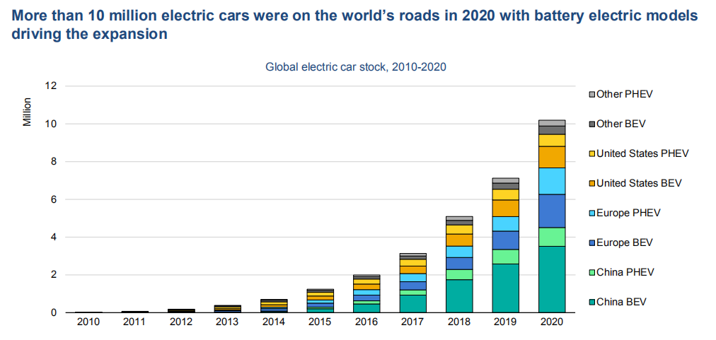 Global electric car stock