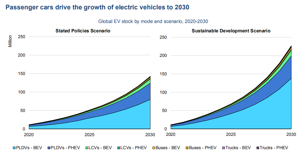Prediction of global EV to 2030
